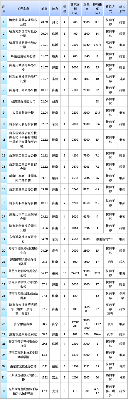 山东建筑大学工程鉴定加固研究院有限公司、山东建固特种专业工程有限公司国内建筑物整体平移工程实践汇总-建筑移位